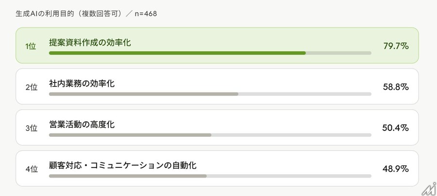 広告業界の9割が生成AIを業務活用、約6割が「毎日利用」…アイズが468名対象の実態調査を公開