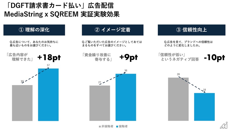 デジタルガレージ、フィンテックデータ×国内33メディアのAIオーケストレーション型広告「FT MediaString」を始動