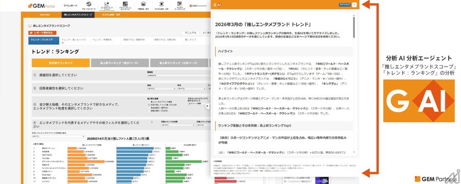 GEM Partners、エンタメ特化の分析AIエージェント「GAI」を提供開始 推しファンデータを自動分析