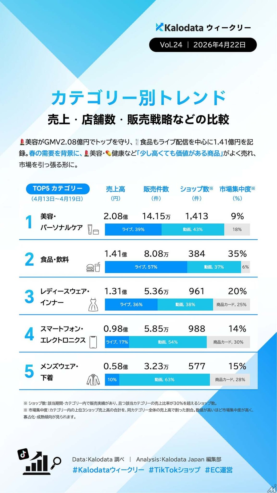 日本TikTok Shop市場、GMV11.81億円へ急回復も平均単価は低下　二極化が鮮明に