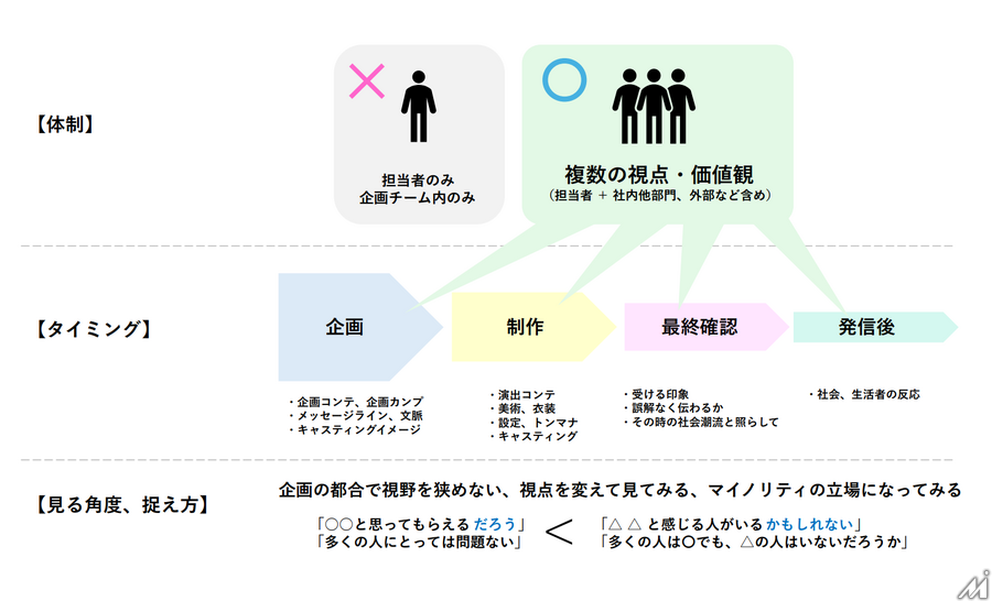 日本アドバタイザーズ協会が「広告コミュニケーションにおけるDE&Iガイドライン」を策定
