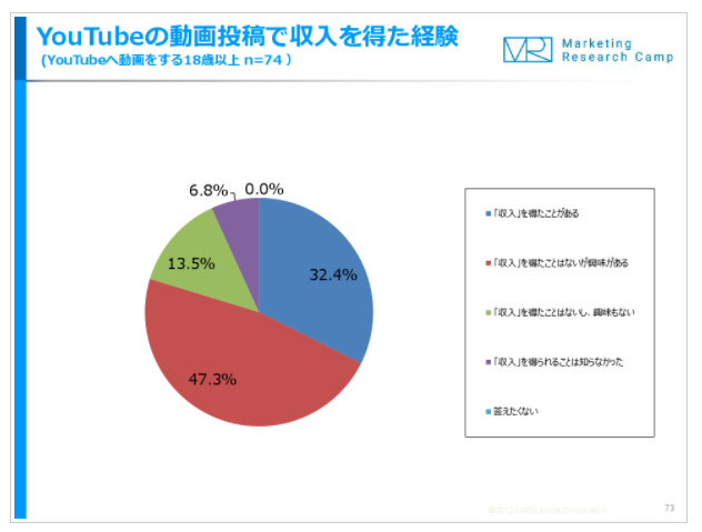YouTubeへの動画投稿経験者の3割が広告収入を得た経験あり…ライブ動画視聴の10代の約半数はInstagramで視聴