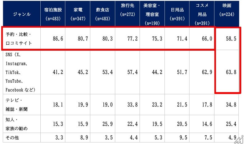 口コミ・レビューの利用実態調査、情報収集の最大負担は「評価への不信感」 ネオマーケティングが958名対象に実施