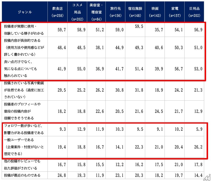 口コミ・レビューの利用実態調査、情報収集の最大負担は「評価への不信感」 ネオマーケティングが958名対象に実施