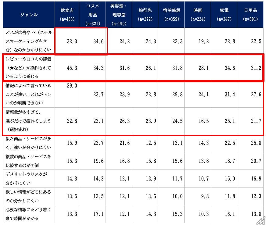 口コミ・レビューの利用実態調査、情報収集の最大負担は「評価への不信感」 ネオマーケティングが958名対象に実施