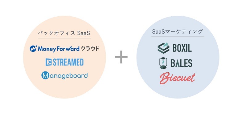 マネーフォワード、「Boxil」のスマートキャンプをグループ会社化…既存株主から約20億円で72.3％の株式を取得