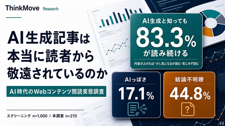 Web記事の離脱要因1位は「結論不明瞭」44.8%、「AIっぽさ」は17.1%で7位にとどまる──シンクムーブ調査