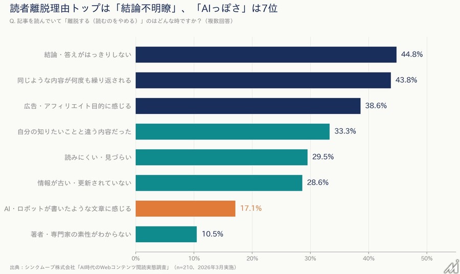 Web記事の離脱要因1位は「結論不明瞭」44.8%、「AIっぽさ」は17.1%で7位にとどまる──シンクムーブ調査