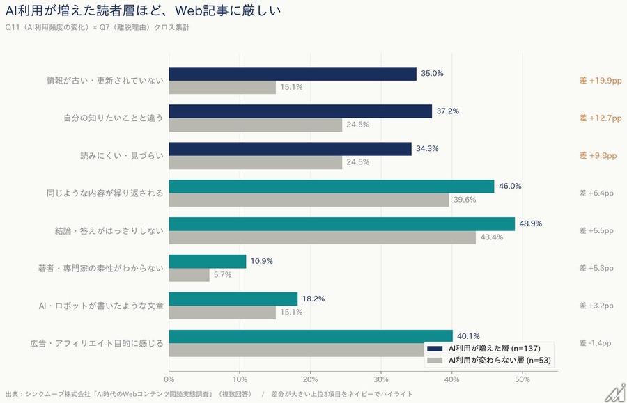 Web記事の離脱要因1位は「結論不明瞭」44.8%、「AIっぽさ」は17.1%で7位にとどまる──シンクムーブ調査