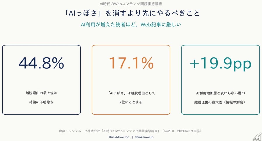 Web記事の離脱要因1位は「結論不明瞭」44.8%、「AIっぽさ」は17.1%で7位にとどまる──シンクムーブ調査