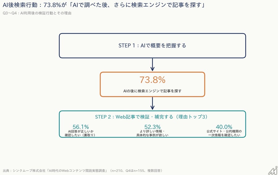 Web記事の離脱要因1位は「結論不明瞭」44.8%、「AIっぽさ」は17.1%で7位にとどまる──シンクムーブ調査