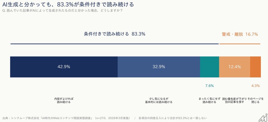Web記事の離脱要因1位は「結論不明瞭」44.8%、「AIっぽさ」は17.1%で7位にとどまる──シンクムーブ調査