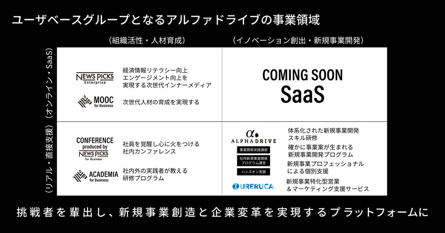 ユーザベース、NewsPicks for Business強化、新SaaS開発を目的にアルファドライブを子会社化