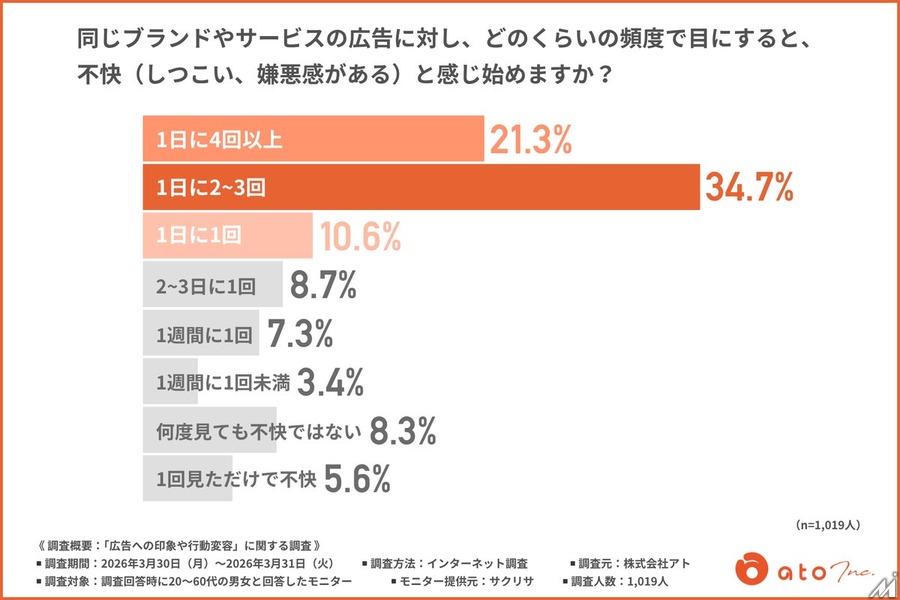 オンライン広告を不快に感じる理由1位は「コンテンツの閲覧を中断される」で7割超、アトが広告への印象調査を公開