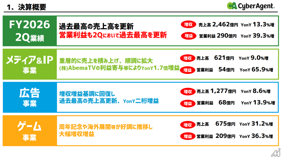 サイバーエージェント、2Q売上高2,462億円で過去最高を更新　ABEMA黒字化が利益を押し上げ営業利益も39%増