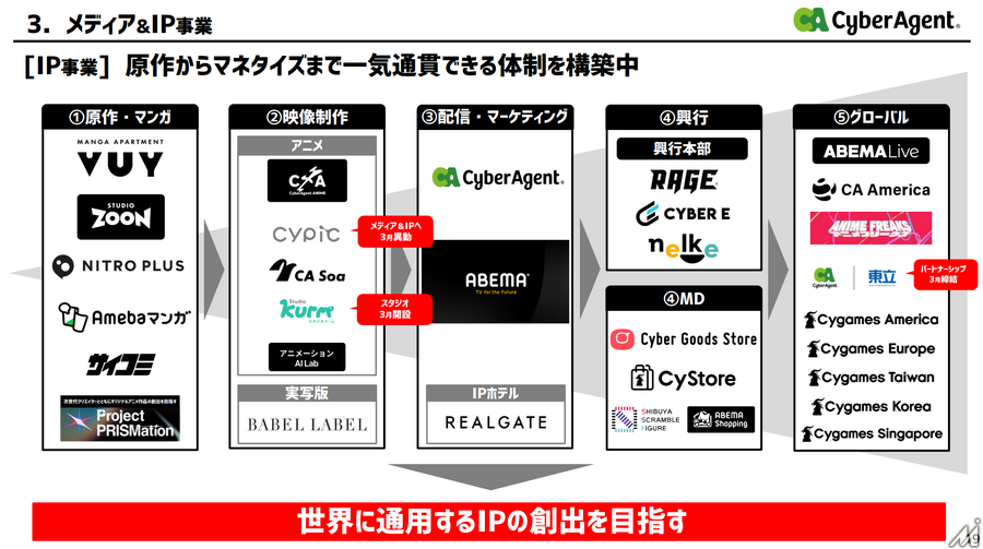 サイバーエージェント、2Q売上高2,462億円で過去最高を更新　ABEMA黒字化が利益を押し上げ営業利益も39%増