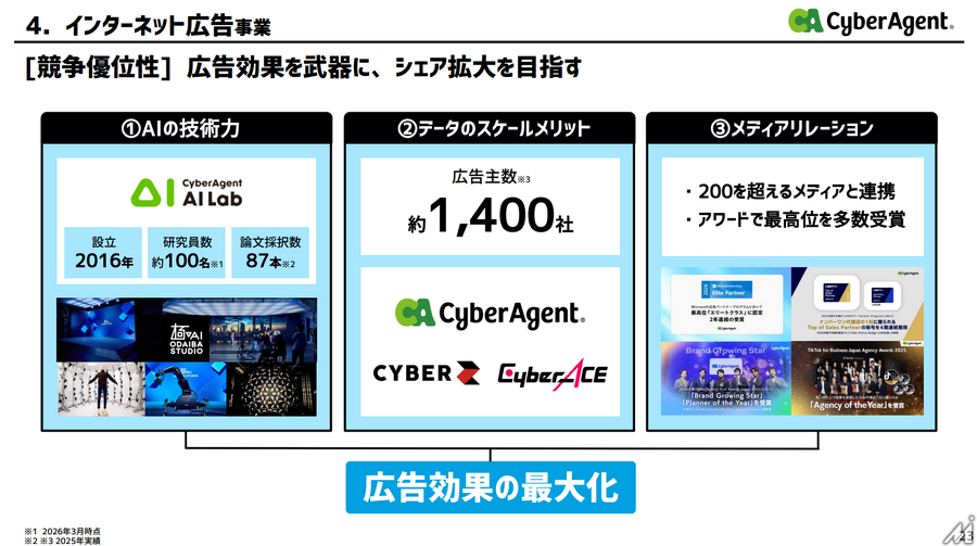 サイバーエージェント、2Q売上高2,462億円で過去最高を更新　ABEMA黒字化が利益を押し上げ営業利益も39%増