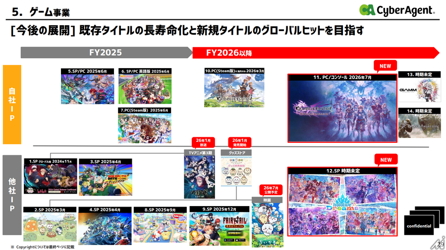 サイバーエージェント、2Q売上高2,462億円で過去最高を更新　ABEMA黒字化が利益を押し上げ営業利益も39%増