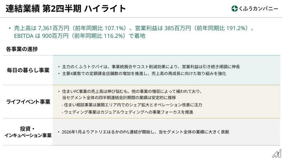 くふうカンパニーホールディングス、中間期は営業利益91%増の3.85億円　構造改革が奏功し利益体質へ転換