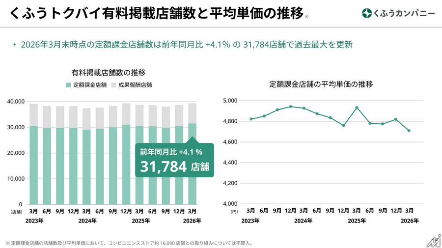 くふうカンパニーホールディングス、中間期は営業利益91%増の3.85億円　構造改革が奏功し利益体質へ転換