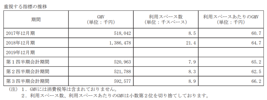 スペースマーケットが上場承認、想定時価総額は約58億円