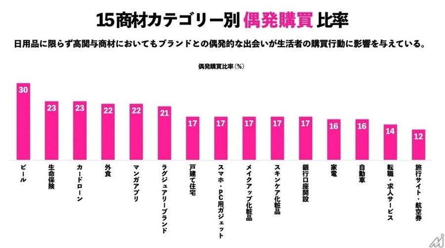 電通デジタル、購買の約5回に1回は「偶発購買」と判明する独自調査を発表