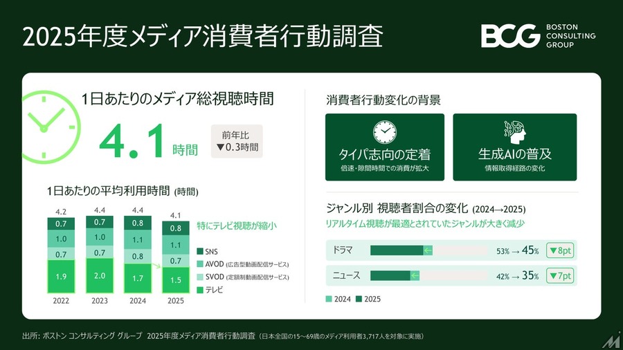 メディア総視聴時間が初の減少、1日4.1時間に　タイパ志向とAI普及が背景