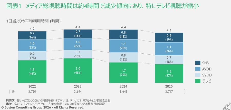 メディア総視聴時間が初の減少、1日4.1時間に　タイパ志向とAI普及が背景