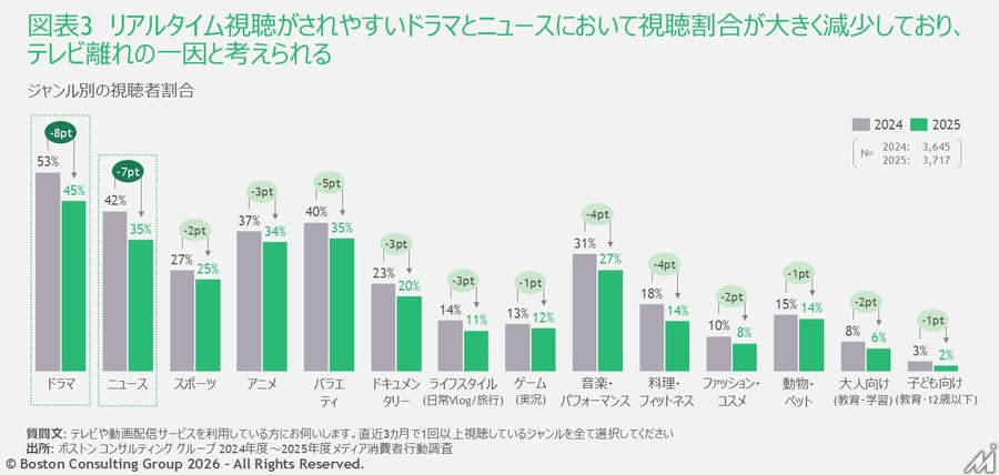メディア総視聴時間が初の減少、1日4.1時間に　タイパ志向とAI普及が背景