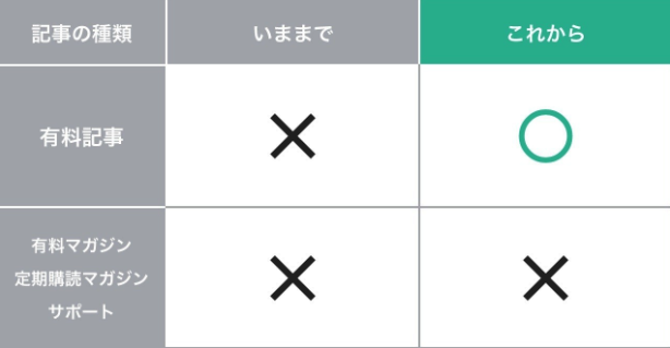 noteに返金機能が追加…12月中旬から