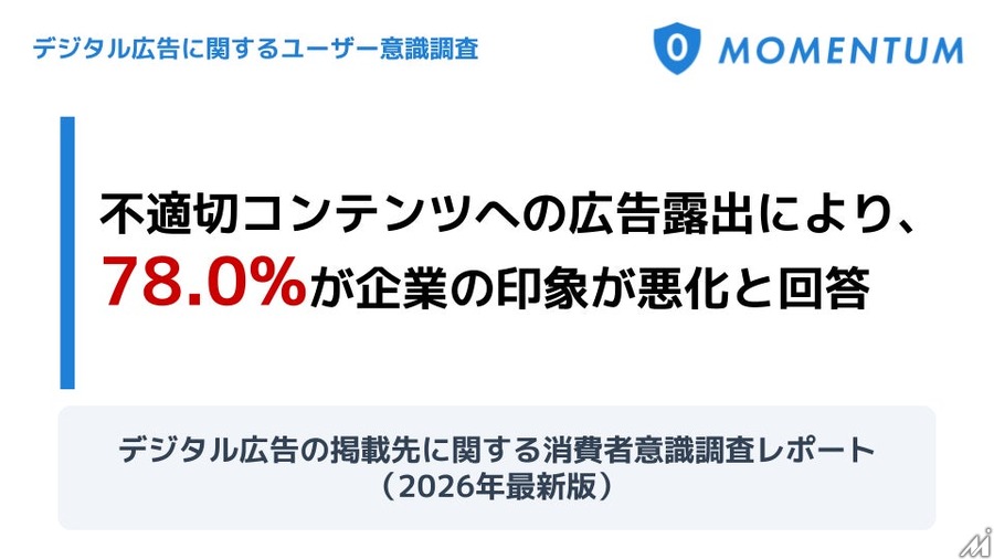 不適切コンテンツへの広告表示で78%が「企業印象悪化」、Momentumが500名対象の意識調査を公開