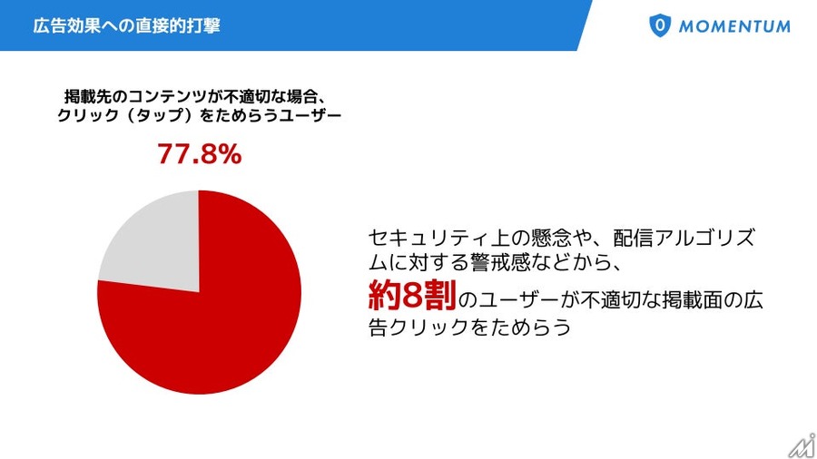 不適切コンテンツへの広告表示で78%が「企業印象悪化」、Momentumが500名対象の意識調査を公開