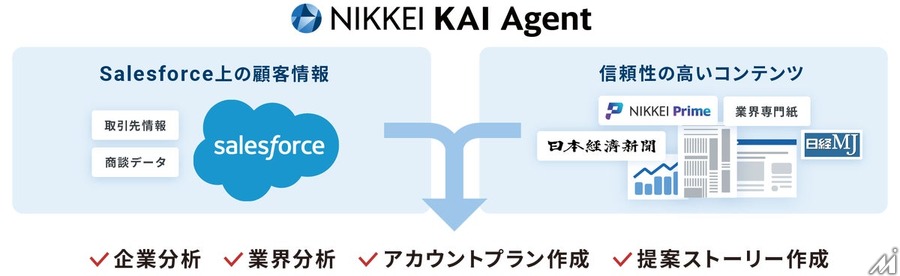 日本経済新聞社、Salesforce上で法人向け生成AI「NIKKEI KAI」を活用できる「NIKKEI KAI Agent for Salesforce」を提供開始