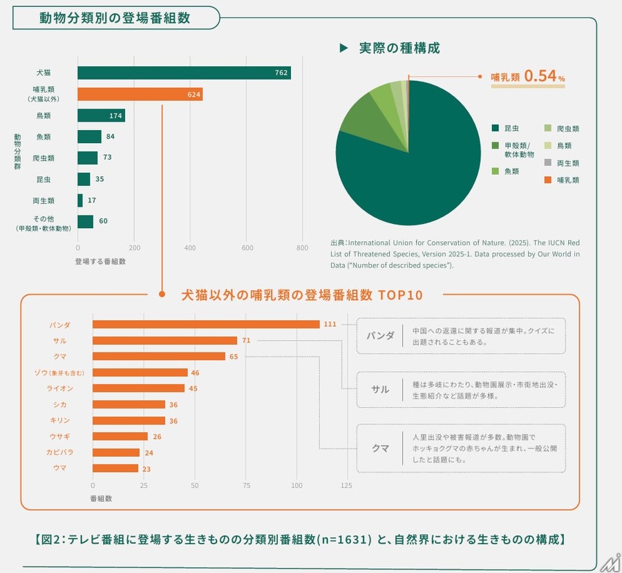 生きもの番組は年間推計約6,470件、一般社団法人ROOTsがメディアと生物多様性の関係を可視化するレポート2本を公開