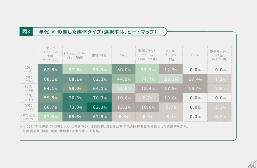 生きもの番組は年間推計約6,470件、一般社団法人ROOTsがメディアと生物多様性の関係を可視化するレポート2本を公開