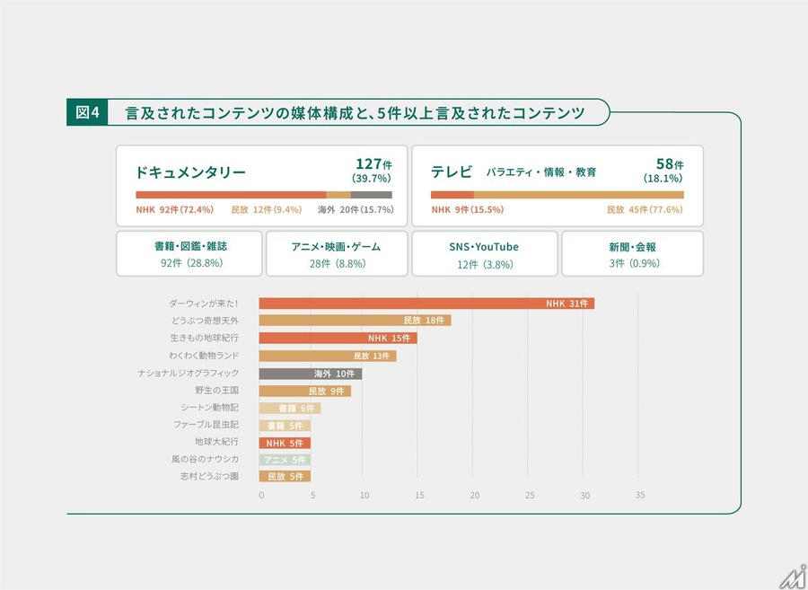生きもの番組は年間推計約6,470件、一般社団法人ROOTsがメディアと生物多様性の関係を可視化するレポート2本を公開