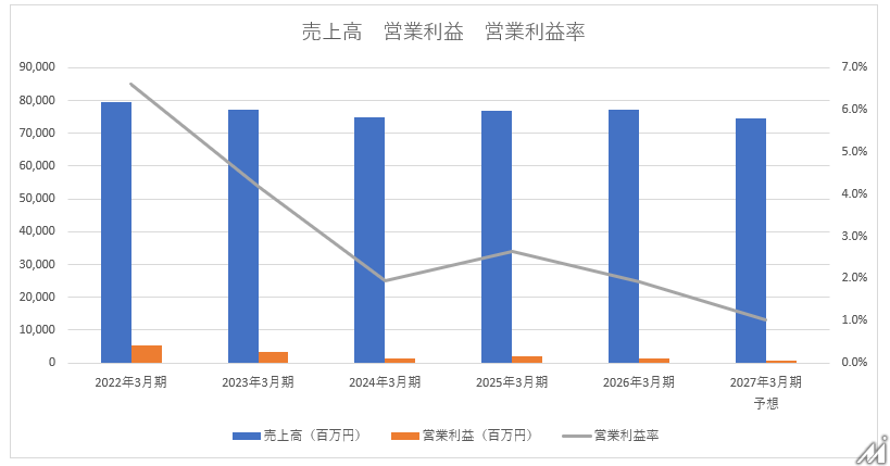 WOWOW会員数が1割近く減少、衛星放送事業者は早期の立て直しが必要に【メディア企業徹底考察 #316】