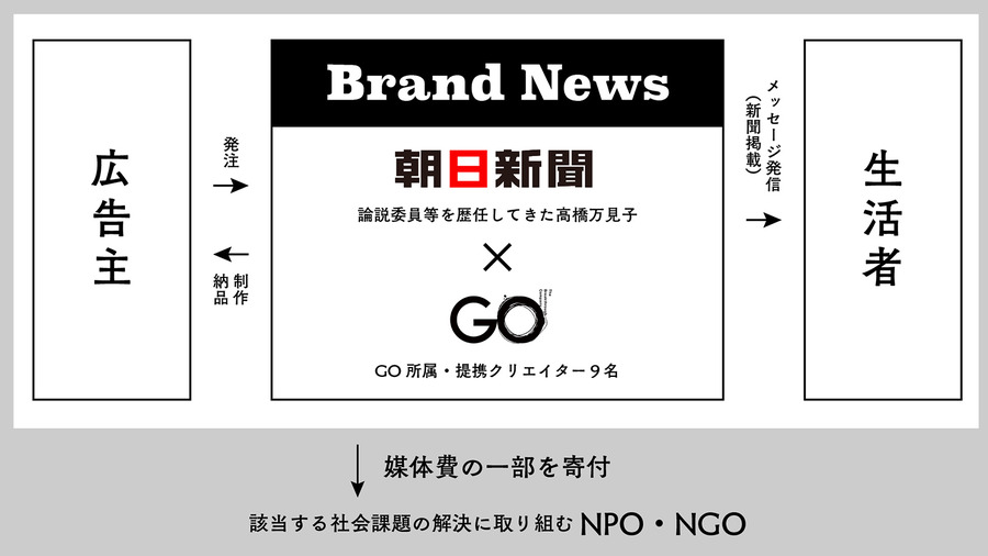 社会課題解決型の広告クリエイティブ開発サービス「ブランドニュース」提供開始…朝日新聞とGOが連携