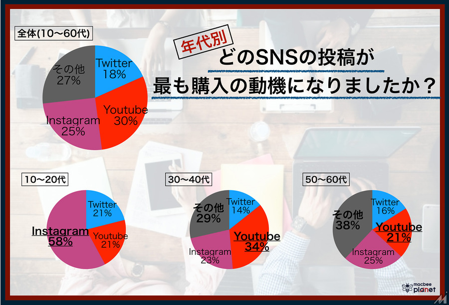 最も購入の動機になったSNSは「YouTube」、若年層では「Instagram」が最多…SNSマーケティングにおける消費者の意識調査
