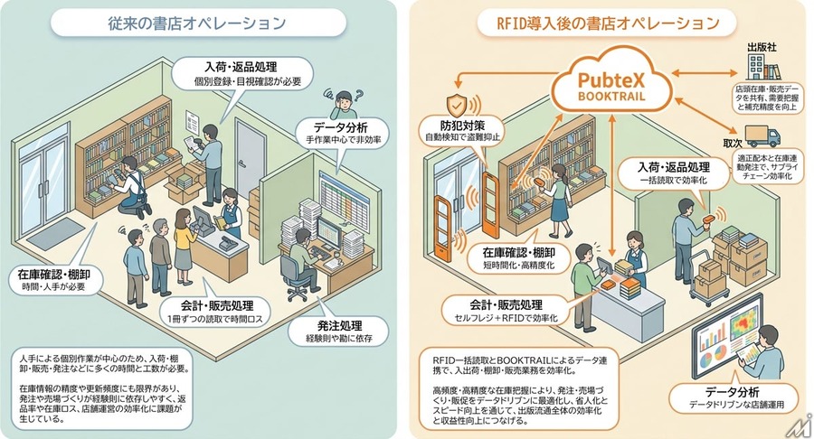 丸善ジュンク堂書店とPubteX、RFIDで出版流通の構造改革へ 2027年1月末までに50店舗展開を予定