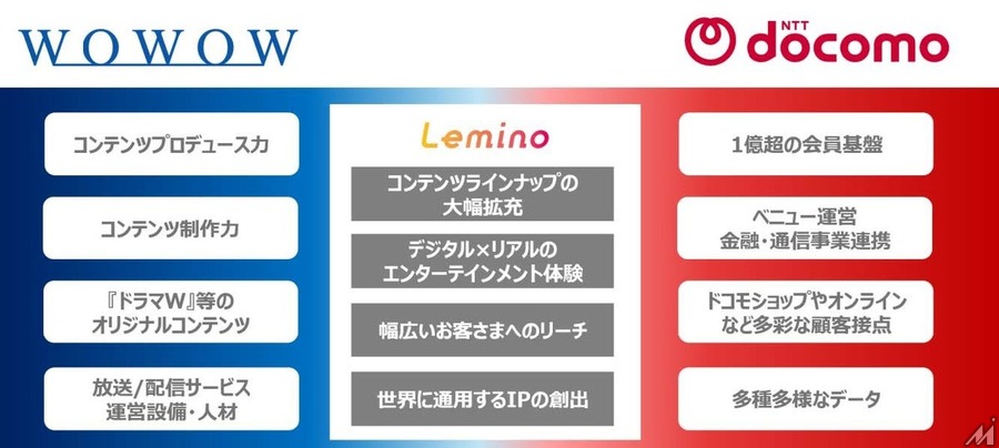 WOWOWとNTTドコモが資本業務提携を締結、映像配信「Lemino」を合弁会社で運営へ