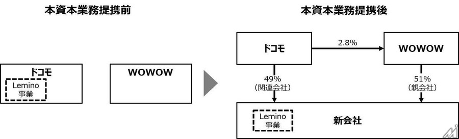 WOWOWとNTTドコモが資本業務提携を締結、映像配信「Lemino」を合弁会社で運営へ