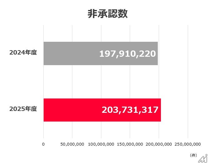 LINEヤフー、広告サービス品質に関する透明性レポート2025年度版を公開 Yahoo!広告で約2億件を非承認