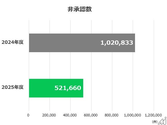 LINEヤフー、広告サービス品質に関する透明性レポート2025年度版を公開 Yahoo!広告で約2億件を非承認