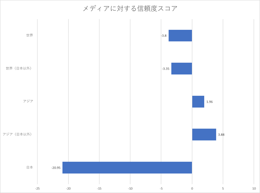 日本におけるメディア・広告に対する信頼度は世界最低水準…Syno Japanが調査