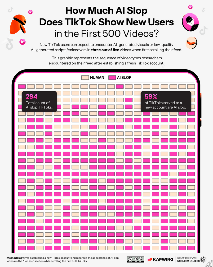 TikTokもAI生成動画が氾濫、新規ユーザーのフィードは6割が埋め尽くされる