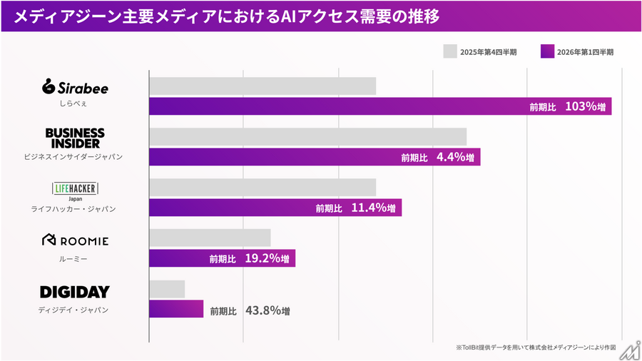 メディアジーン、AIからのアクセス需要が急増　TollBitデータでアジア圏上位約8%に
