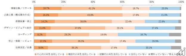 BtoB企業500名調査、コンテンツ制作の8割超で生成AIによる時間短縮を実感も「独自性の確保」に課題
