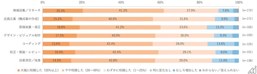 BtoB企業500名調査、コンテンツ制作の8割超で生成AIによる時間短縮を実感も「独自性の確保」に課題