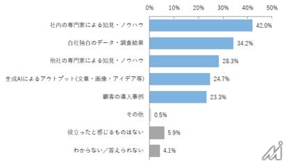 BtoB企業500名調査、コンテンツ制作の8割超で生成AIによる時間短縮を実感も「独自性の確保」に課題